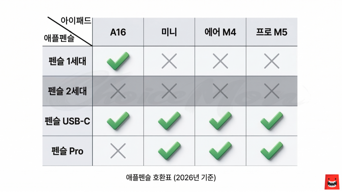 애플펜슬 1세대 2세대 USB-C Pro와 아이패드 모델별 호환 여부 정리표