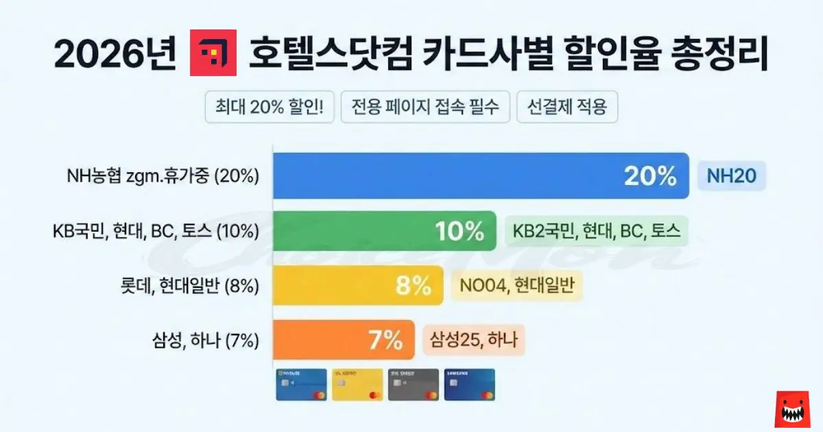 2026년 호텔스닷컴 할인코드 주요 카드사별 할인율과 프로모션 혜택 요약표