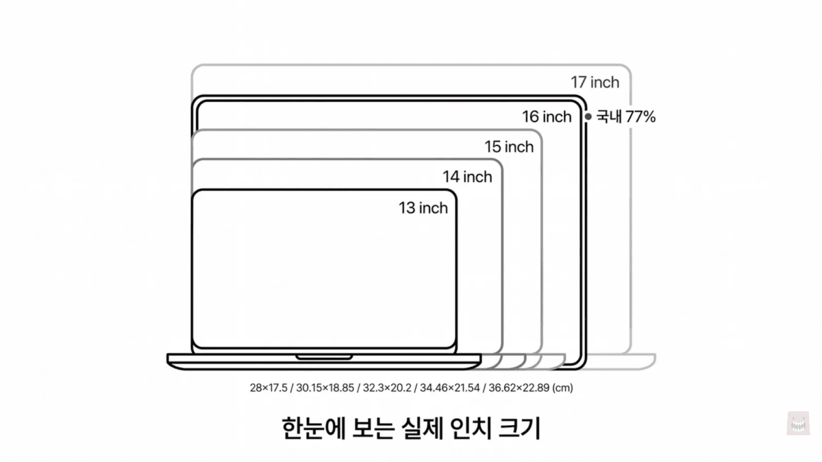 13 14 15 16 17인치 노트북 실제 가로 세로 크기를 겹쳐 비교한 도식