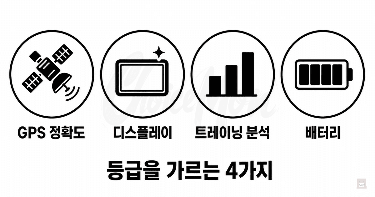 GPS 디스플레이 트레이닝 분석 배터리 4가지 핵심 차이를 아이콘으로 정리한 인포그래픽