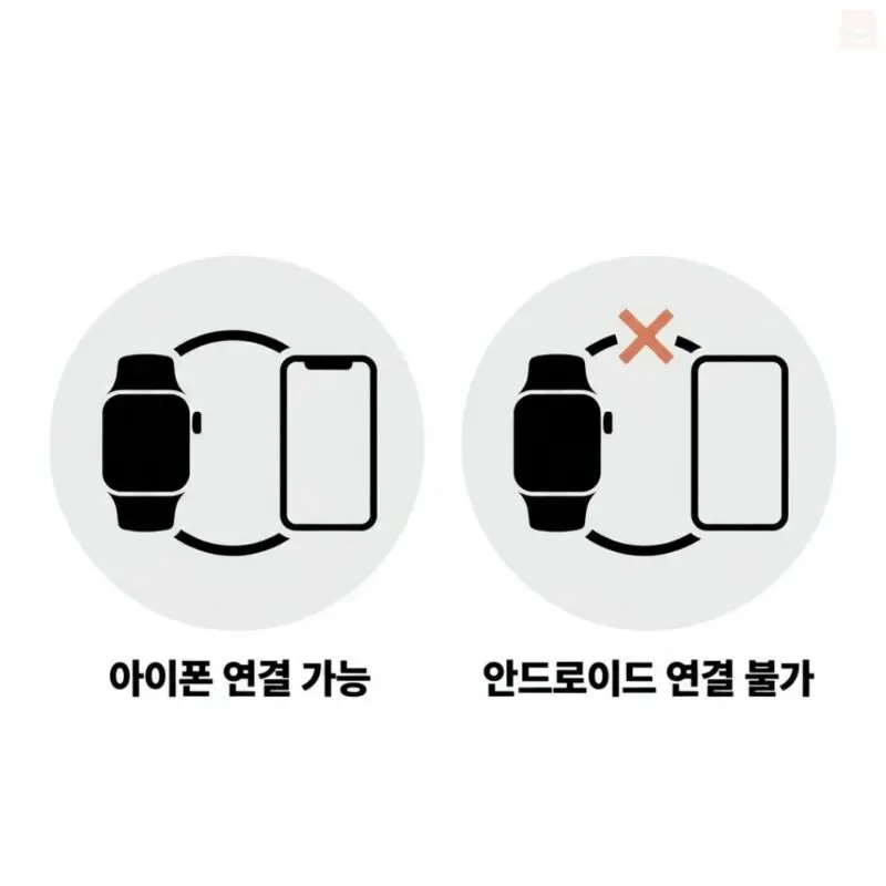 애플워치는 아이폰과만 연결되고 안드로이드폰은 페어링이 불가한 조건