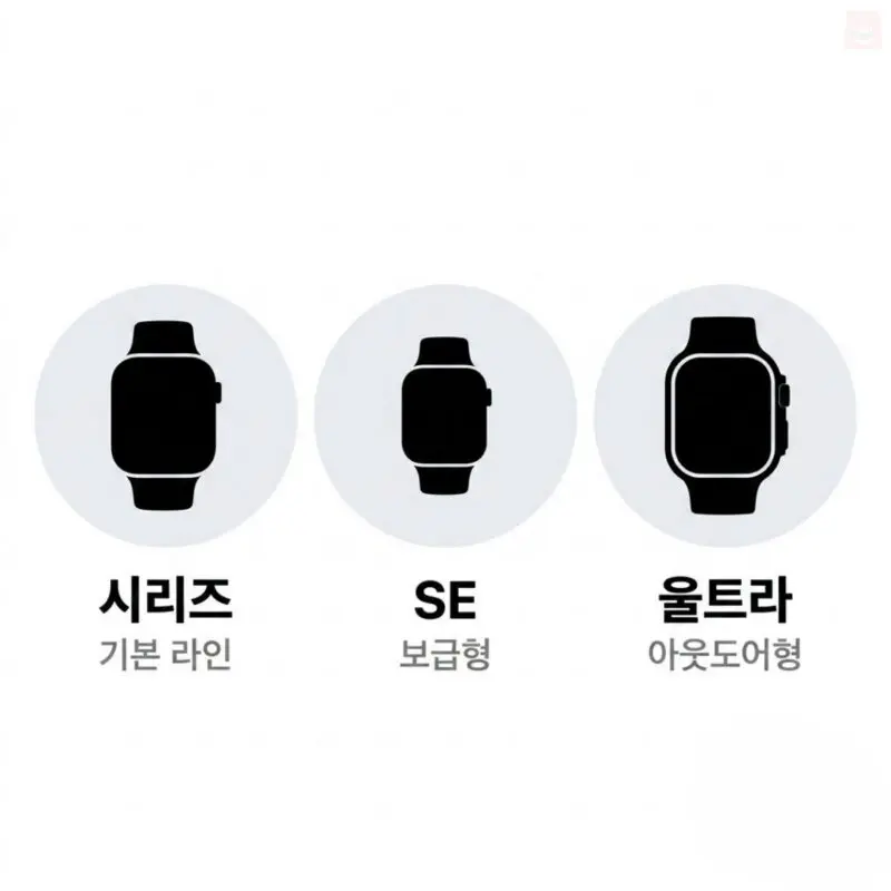 애플워치 종류를 시리즈 SE 울트라 세 라인으로 나눠 정리한 구분