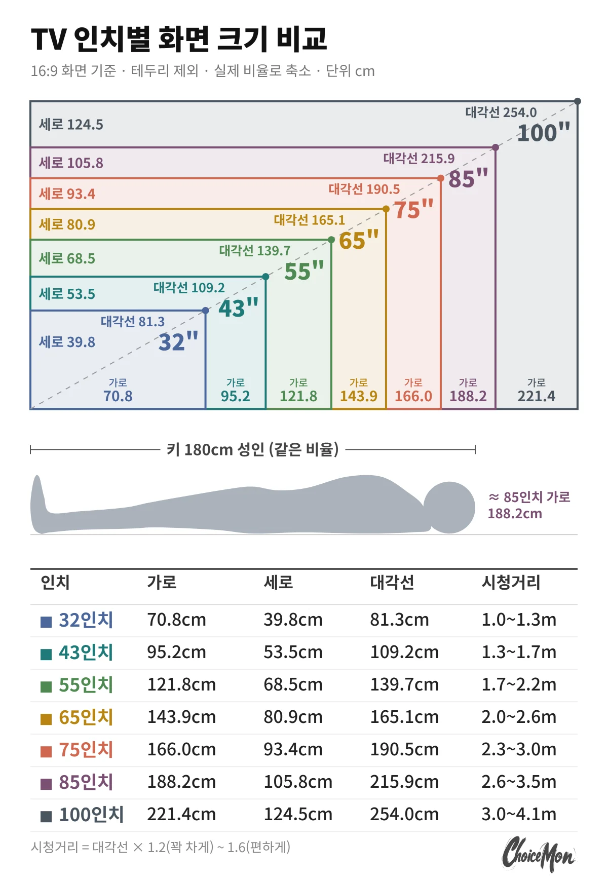 TV 인치별 사이즈를 32인치부터 100인치까지 실제 비율로 겹쳐 가로 세로 대각선 cm로 비교한 도면